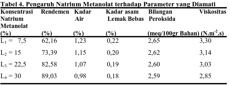 Tabel 4. Pengaruh Natrium Metanolat terhadap Parameter yang Diamati Konsentrasi     Rendemen   Kadar         Kadar asam      Bilangan                 Viskositas 