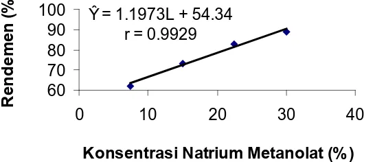 Tabel 6.  Uji LSR Efek Utama Pengaruh Konsentrasi Natrium Metanolat terhadap Rendemen (%)  