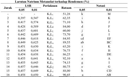 Tabel 7. Uji LSR  Efek Utama Pengaruh Interaksi Konsenterasi Asam Sulfat 97 % dan Larutan Natrium Metanolat terhadap Rendemen (%) 