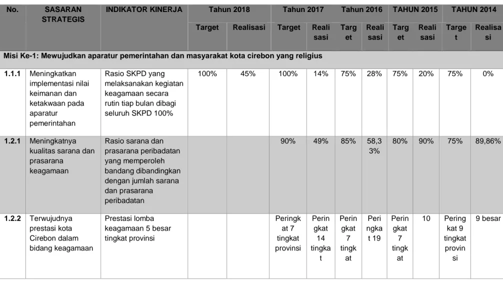 Tabel 3. 3 Perbandingan Pencapaian Target Tahun 2014, 2015, 2016, 2017 dan 2018 