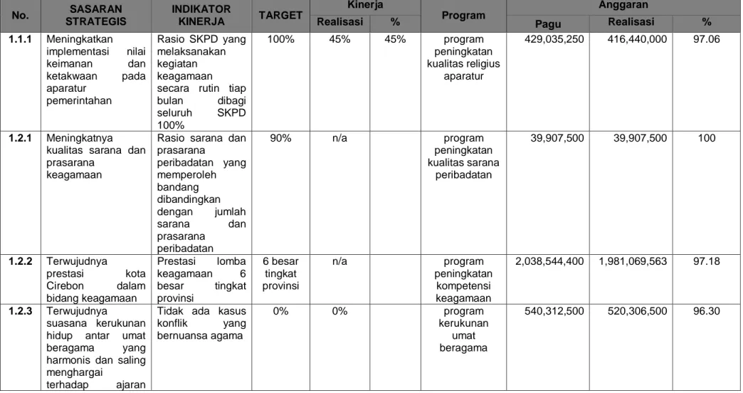 Tabel 3. 4 Tabel Penggunaan Anggaran dan Program  No.  SASARAN  STRATEGIS  INDIKATOR KINERJA  TARGET  Kinerja  Program  Anggaran 