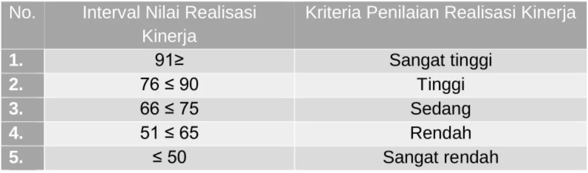 Tabel 3. 1Tabel Skala Nilai Peringkat Kinerja  No.  Interval Nilai Realisasi 