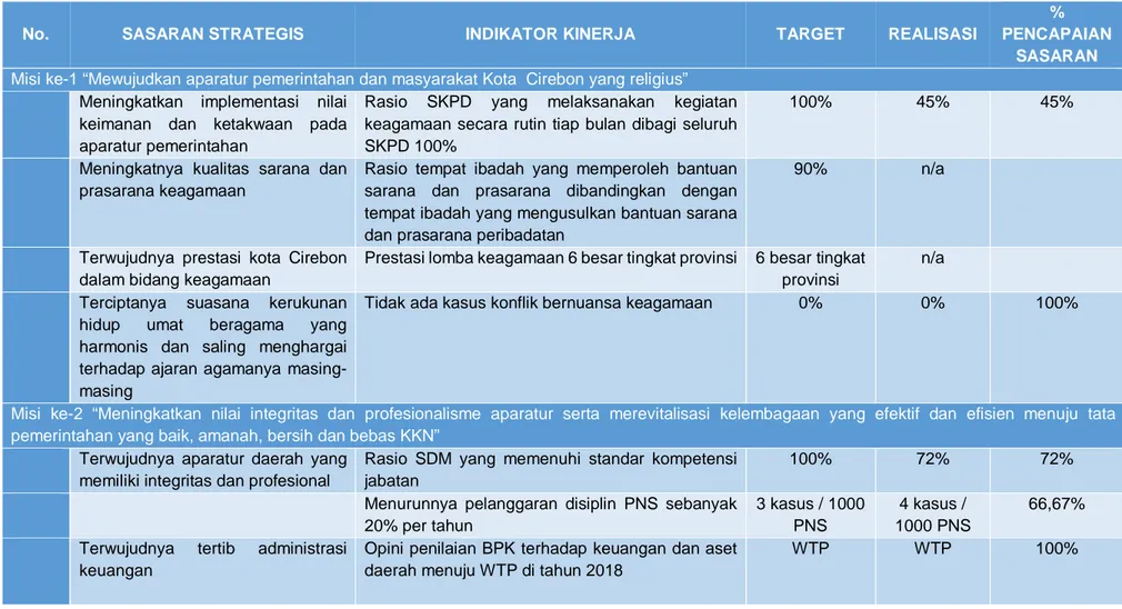 Tabel 3. 2Capaian target dan realisasi Kinerja Pemerintah Daerah Kota Cirebon Tahun 2018 