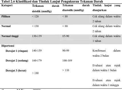 Tabel 2.6 Klasifikasi dan Tindak Lanjut Pengukuran Tekanan Darah Katagori TekTekanan darah Tindak lanjut yang 