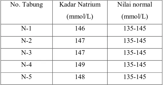 Tabel 4.1.2.Data-data hasil pemeriksaan kadar Kalium. 