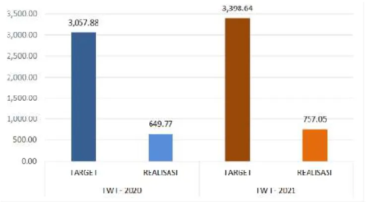 Tabel II. 1 Perkembangan APBN Lingkup Provinsi Nusa Tenggara Barat   (miliar rupiah) 
