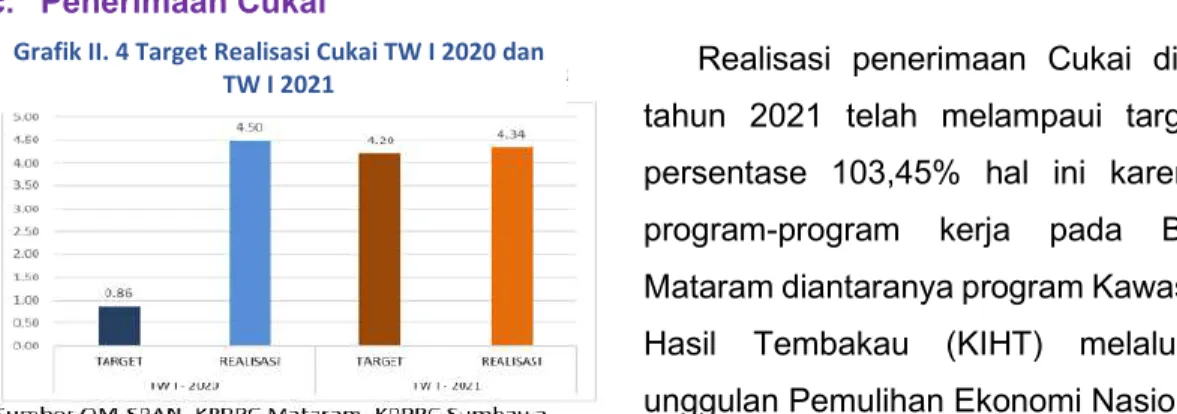 Grafik II. 4 Target Realisasi Cukai TW I 2020 dan   TW I 2021 