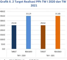 Grafik II. 2 Target Realisasi PPh TW I 2020 dan TW I  2021 