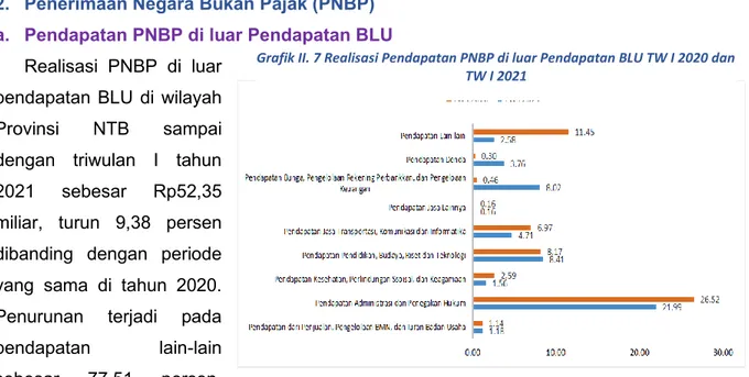 Grafik II. 8 Target Realisasi Pendapatan BLU TW I 2020 dan  TW I 2021 