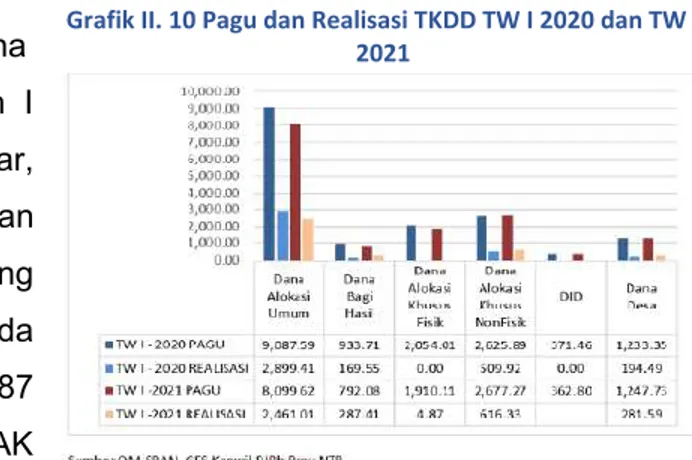 Grafik II. 10 Pagu dan Realisasi TKDD TW I 2020 dan TW I  2021 