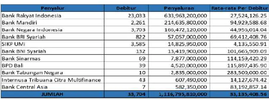 Tabel II. 2 Perkembangan Kredit Program Per Penyalur di Provinsi Nusa  Tenggara Barat 