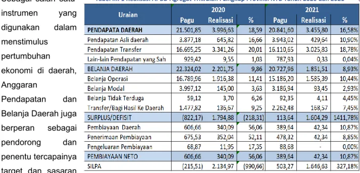 Tabel III.1 Realisasi APBD Agregat Triwulan I Lingkup Provinsi NTB Tahun 2020 dan 2021 