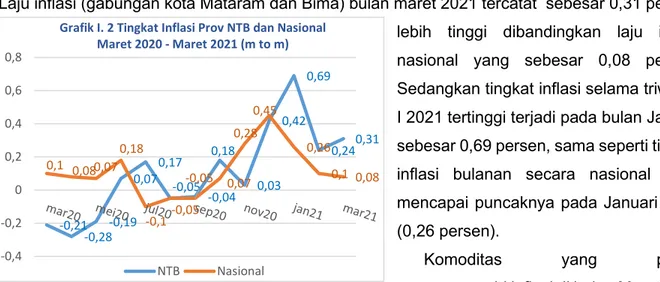 Grafik I. 2 Tingkat Inflasi Prov NTB dan Nasional  Maret 2020 - Maret 2021 (m to m) 
