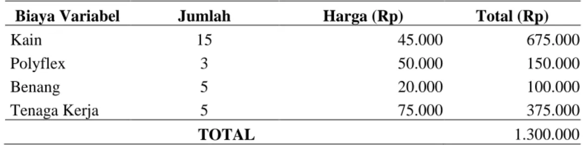 Tabel  di  atas  menunjukkan  total  biaya  tetap  yang  dikeluarkan  untuk  pembelian  mesin  produksi  sebesar  Rp