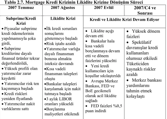 Tablo 2.7. Mortgage Kredi Krizinin Likidite Krizine Dönüüm Süreci 