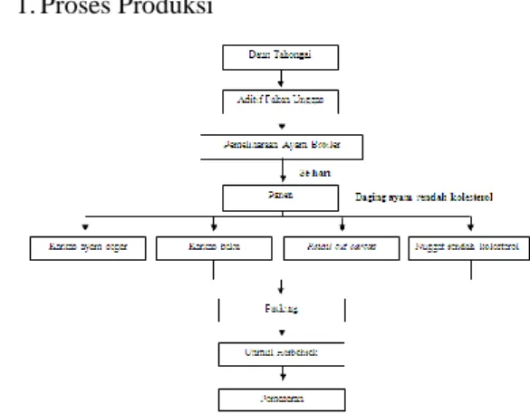 Gambar 1.Bagan alir proses produksi kegiatan PPUPIK  Proses Produksi 