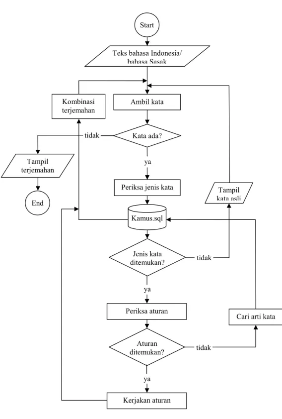 Gambar 2.  Flowchart 