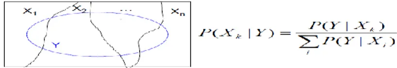Gambar 1. Model Bayes 