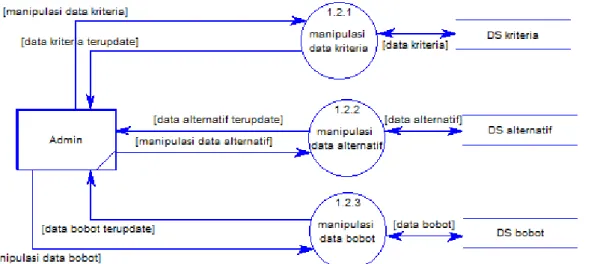 Gambar 5. Diagram Level 2 Proses Manipulasi Data 