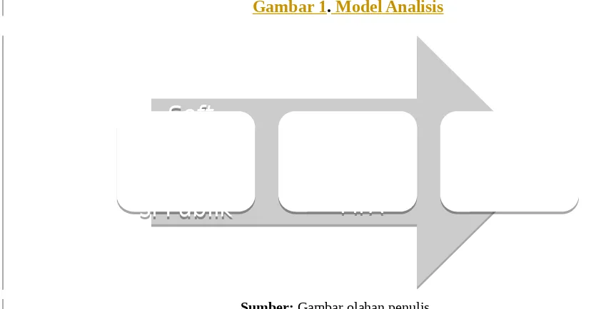 Gambar 1. Model Analisis