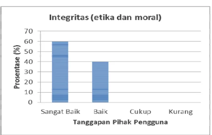 Gambar 1. Hasil penilaian pengguna lulusan terkait aspek Integritas (Etika dan  Moral) 