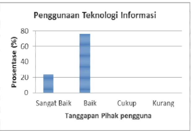 Gambar 4. Hasil penilaian pengguna terkait aspek penggunaan teknologi informasi 