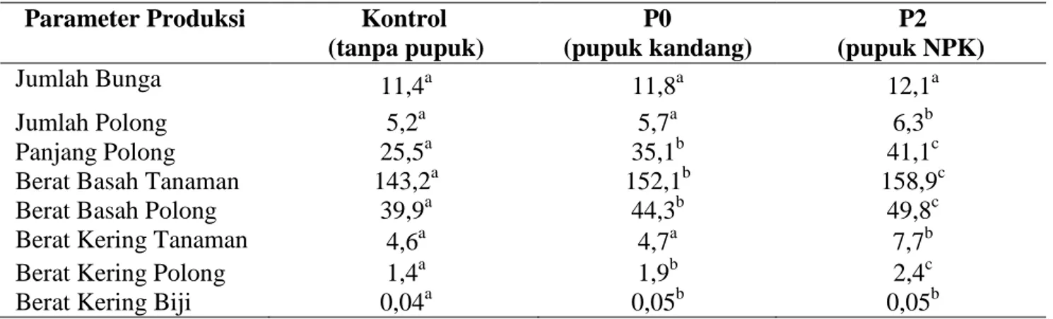 Tabel 2. Produksi kacang panjang pada perlakuan pupuk kandang dan NPK 