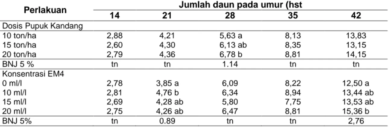 Tabel 1. Rerata jumlah daun kacang panjang pada perlakuan pupuk kandang kambing dan EM4  pada berbagai umur pengamatan 