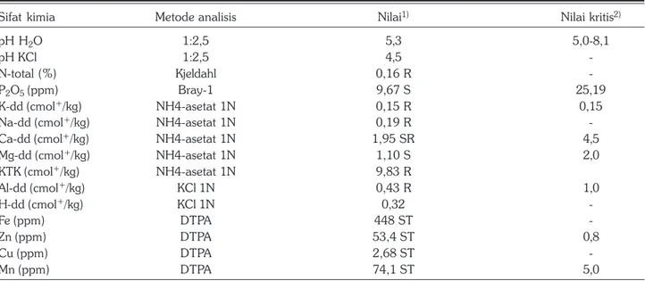 Tabel 1. Sifat kimia tanah Ultisol asal Banten pada lapisan 0–20 cm.