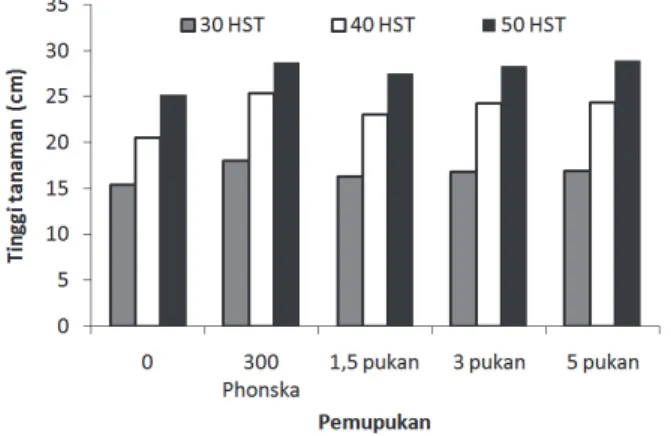 Tabel 3. Nilai probabilitas hasil analisis ragam pengaruh varietas dan pemupukan terhadap indeks klorofil daun tanaman kacang hijau pada tanah masam Ultisol asal Banten, MK2014.