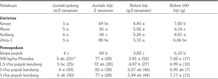 Tabel 6. Korelasi antarpeubah tinggi tanaman, indeks klorofil daun, komponen hasil dan hasil kacang hijau pada tanah masam Ultisol asal Banten, MK 2014.
