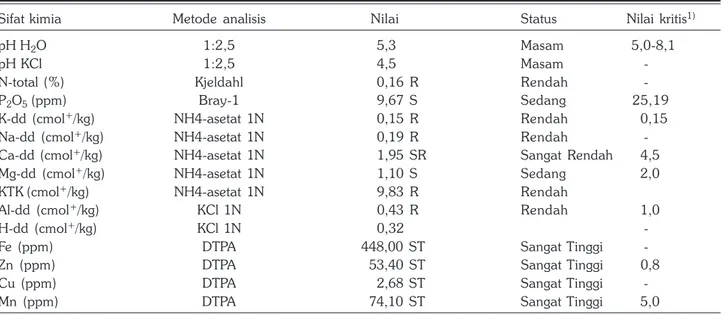 Tabel 1. Sifat kimia tanah Ultisol asal Banten pada lapisan 0–20 cm
