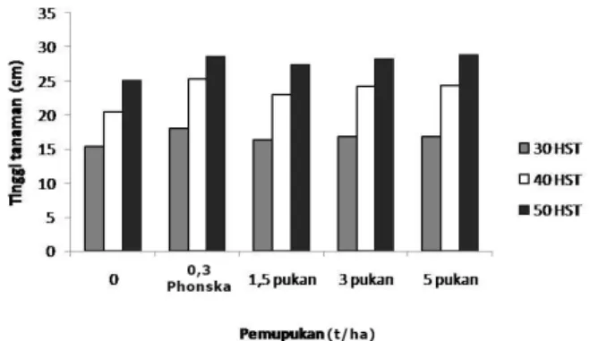 Tabel 3. Nilai probabilitas hasil analisis ragam pengaruh varietas dan pemupukan terhadap indeks klorofil daun tanaman kacang hijau pada tanah masam Ultisol asal Banten