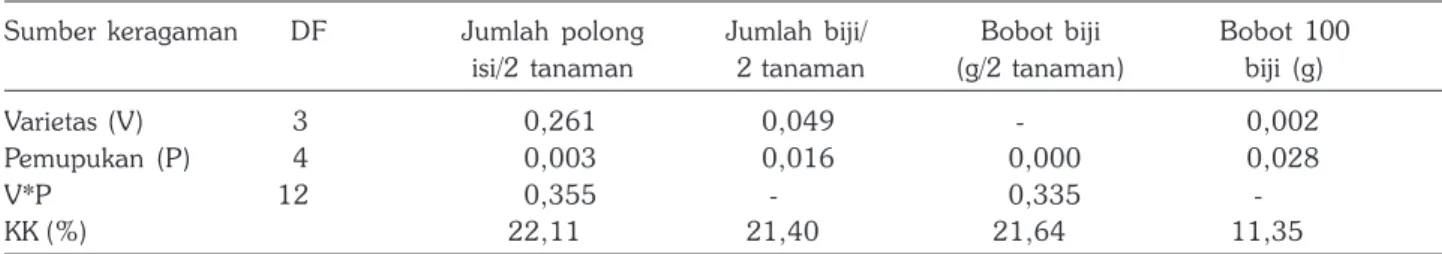 Gambar 4. Pengaruh pemupukan terhadap indeks klorofil daun kacang hijau pada umur 30  dan 40 HST pada tanah masam Ultisol asal Banten, MK 2014.