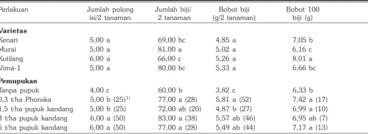 Tabel 6. Korelasi antarpeubah tinggi tanaman, indeks klorofil daun, komponen hasil dan hasil kacang hijau pada tanah masam Ultisol asal Banten