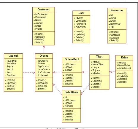 Gambar 3.2. Diagram Class Sistem