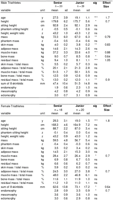 Table 1  Body type: descriptive data & comparisons via ANOVA of senior Vs junior male and senior Vs junior female triathletes 
