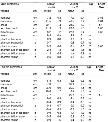 Table 2  Breadths: descriptive data & comparisons via ANOVA of senior Vs junior male and senior Vs junior female triathletes 