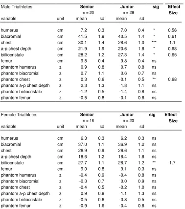 Table 2  Breadths: descriptive data & comparisons via ANOVA of senior Vs junior male and senior Vs junior female triathletes 