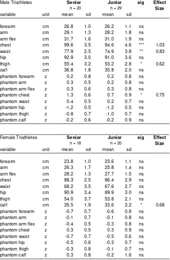 Table 3 Girths: descriptive data & comparisons via ANOVA of senior Vs junior male and senior Vs junior female triathletes 