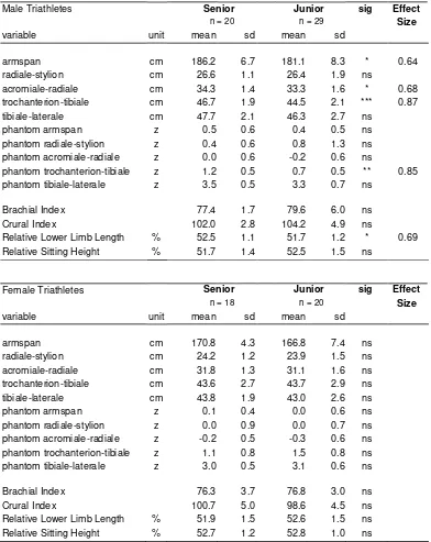 Table 4 Lengths and Indices: descriptive data & comparisons via ANOVA of senior Vs junior male and senior Vs junior female triathletes 