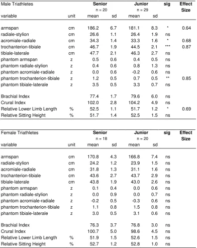 Table 4 Lengths and Indices: descriptive data & comparisons via ANOVA of senior Vs junior male and senior Vs junior female triathletes 
