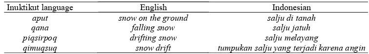 Table 1. Lexicalization of Snow in Inuktitut, English, and Indonesian