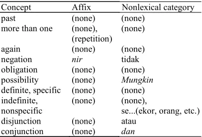 Table 2. English Grammaticization