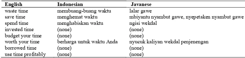 Table 4. Metaphor Equivalence between English, Indonesian, and Javanese