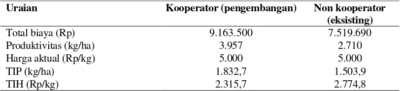 Tabel 4. Analisis TIH dan TIP  usahatani jagung di lokasi pengkajian,  Wiraska, Distrik Wanggar Kabupaten Nabire, 2013 