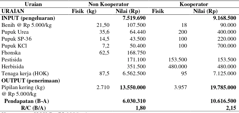 Tabel 4. Analisis usahatani jagung non kooperator (existing) dan kooperator (pengembangan)  perhektar di lokasi pengkajian Kampunng Wiraskan, Distrik Wanggar  kabupaten Nabire  2013 