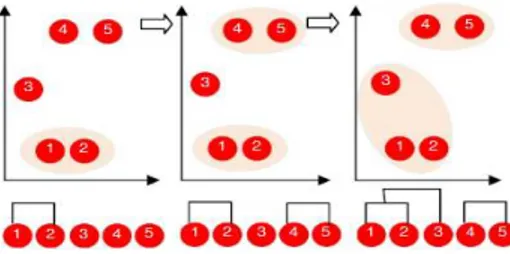 Gambar 1 Langkah-langkah metode Single Linkage [6] 