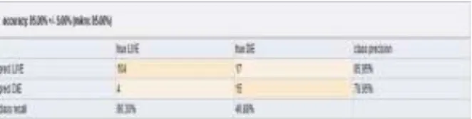 Tabel 5 Confusion Matrix PSO - Algoritma C4.5 pada data testing