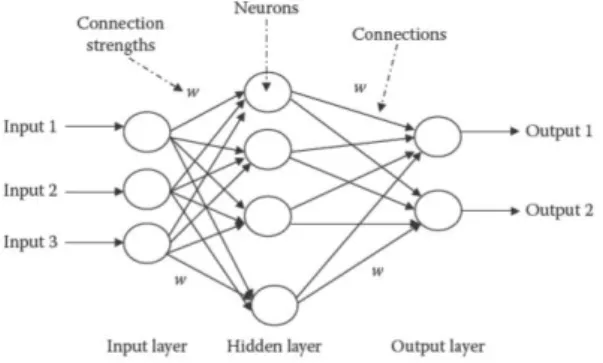 Gambar 1. Arsitektur Artificial Neural Network  (Shukla, 2010:42) 